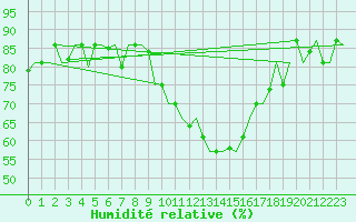 Courbe de l'humidit relative pour Torino / Caselle