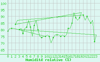 Courbe de l'humidit relative pour Groningen Airport Eelde