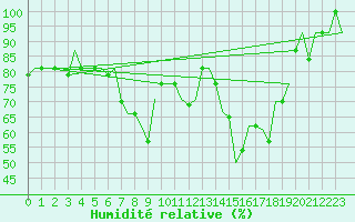 Courbe de l'humidit relative pour Zaragoza / Aeropuerto
