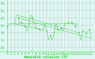 Courbe de l'humidit relative pour Platform Hoorn-a Sea
