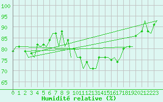 Courbe de l'humidit relative pour Stornoway
