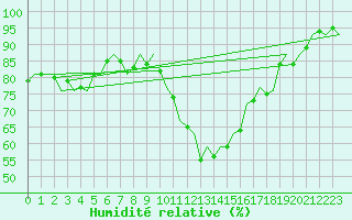 Courbe de l'humidit relative pour Laupheim