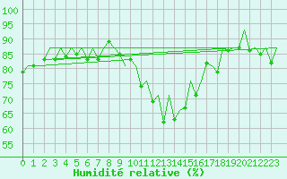 Courbe de l'humidit relative pour London / Heathrow (UK)