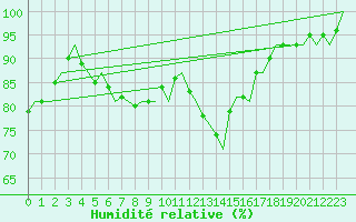Courbe de l'humidit relative pour Islay
