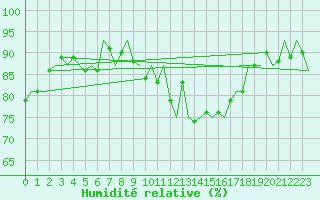 Courbe de l'humidit relative pour Dublin (Ir)