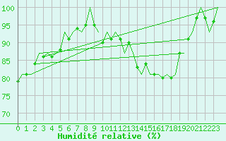 Courbe de l'humidit relative pour Platform P11-b Sea
