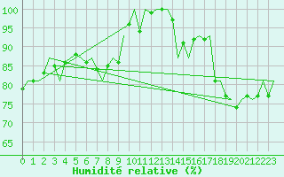 Courbe de l'humidit relative pour Platform F16-a Sea