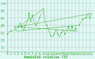 Courbe de l'humidit relative pour Eindhoven (PB)