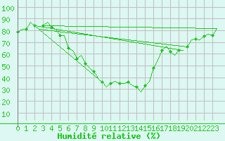 Courbe de l'humidit relative pour Wunstorf