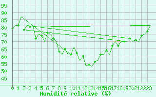 Courbe de l'humidit relative pour Amsterdam Airport Schiphol
