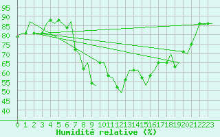 Courbe de l'humidit relative pour Haugesund / Karmoy