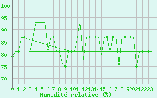Courbe de l'humidit relative pour Elista