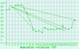 Courbe de l'humidit relative pour Milano / Malpensa