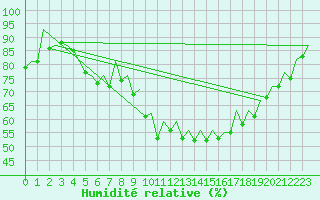 Courbe de l'humidit relative pour La Coruna / Alvedro