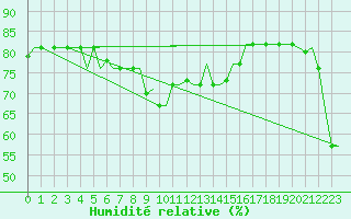 Courbe de l'humidit relative pour Gnes (It)