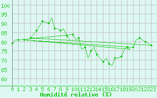 Courbe de l'humidit relative pour Bournemouth (UK)