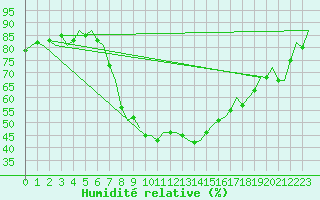 Courbe de l'humidit relative pour Bilbao (Esp)