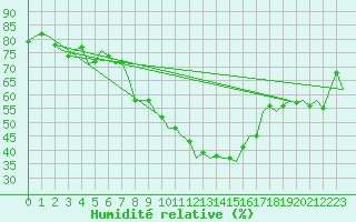 Courbe de l'humidit relative pour Cerklje Airport