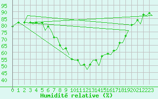 Courbe de l'humidit relative pour Valley