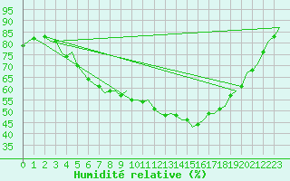 Courbe de l'humidit relative pour Vidsel