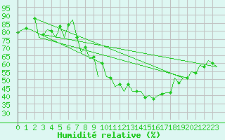 Courbe de l'humidit relative pour Gyor
