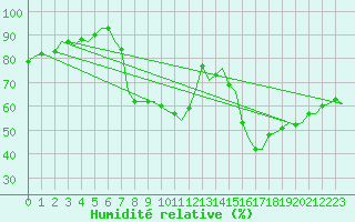 Courbe de l'humidit relative pour Holzdorf