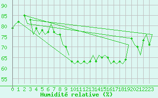 Courbe de l'humidit relative pour Wroclaw Ii