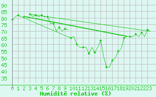 Courbe de l'humidit relative pour Barcelona / Aeropuerto