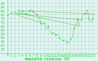 Courbe de l'humidit relative pour Bonn (All)