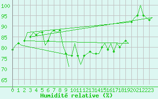 Courbe de l'humidit relative pour Noervenich
