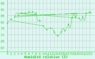 Courbe de l'humidit relative pour Lechfeld