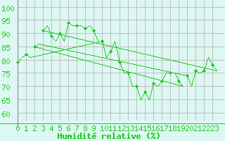 Courbe de l'humidit relative pour Bueckeburg