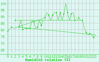 Courbe de l'humidit relative pour Savonlinna