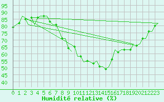 Courbe de l'humidit relative pour Shannon Airport