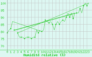 Courbe de l'humidit relative pour Hemavan