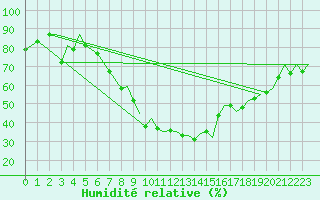 Courbe de l'humidit relative pour Logrono (Esp)