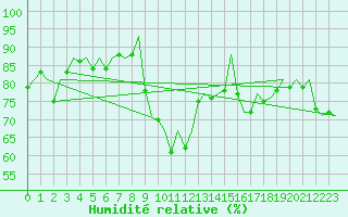 Courbe de l'humidit relative pour Pamplona (Esp)