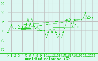 Courbe de l'humidit relative pour Platform P11-b Sea