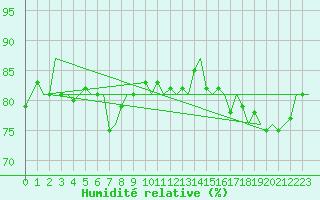 Courbe de l'humidit relative pour Platform L9-ff-1 Sea