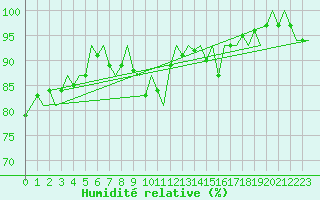 Courbe de l'humidit relative pour Wattisham