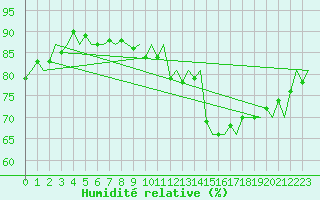 Courbe de l'humidit relative pour Muenster / Osnabrueck