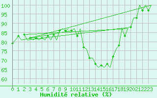 Courbe de l'humidit relative pour Wittering