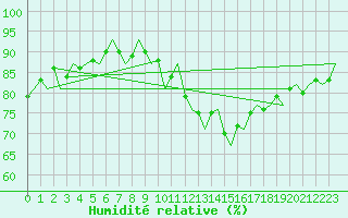 Courbe de l'humidit relative pour Dublin (Ir)