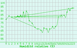 Courbe de l'humidit relative pour Genve (Sw)