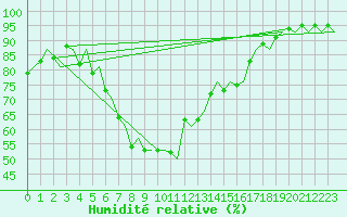 Courbe de l'humidit relative pour Ostersund / Froson