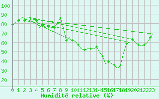 Courbe de l'humidit relative pour Landsberg
