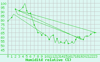 Courbe de l'humidit relative pour Jersey (UK)