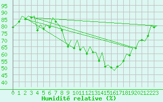 Courbe de l'humidit relative pour London / Heathrow (UK)