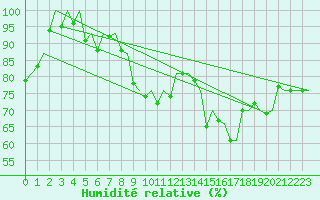 Courbe de l'humidit relative pour Woensdrecht