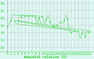 Courbe de l'humidit relative pour Neuburg / Donau